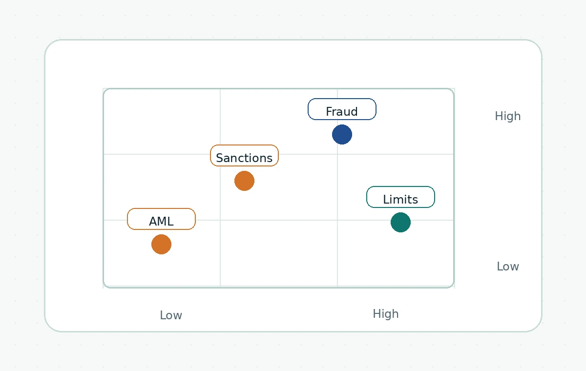 Abstract risk matrix for no-KYC crypto gateway review using colored blocks and shapes without fake text.