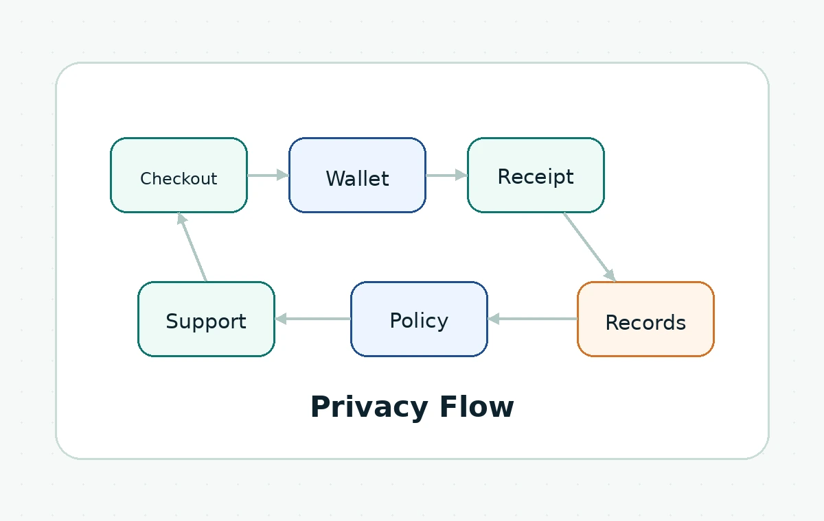 Abstract checkout records diagram with wallet, invoice, and review areas shown as geometric shapes without fake text.